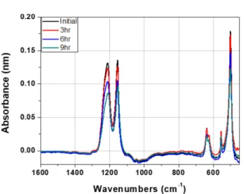 Fig. 4. Arrhenius plot of Fluoride ion emission rate during Fenton reaction.