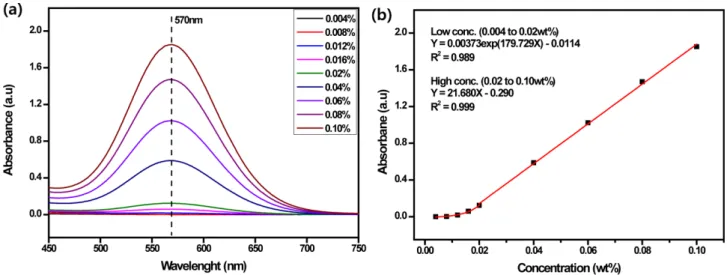 Fig. 6 은 Pure Fe 3 O 4 , Fe 3 O 4 -CNPs, GABA-Fe 3 O 4 -CNPs 의 자화 값을 VSM으로 측정한 결과로, -16 kG에서 +16 kG의 외부 자기장 하에서 측정을 실시하였다