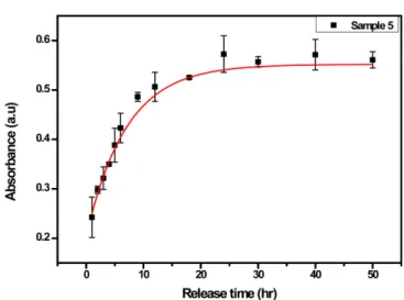 Table 1. EDX analysis of CNPs, Pure Fe 3 O 4 , Fe 3 O 4 -CNPs, GABA-Fe 3 O 4 -CNPs