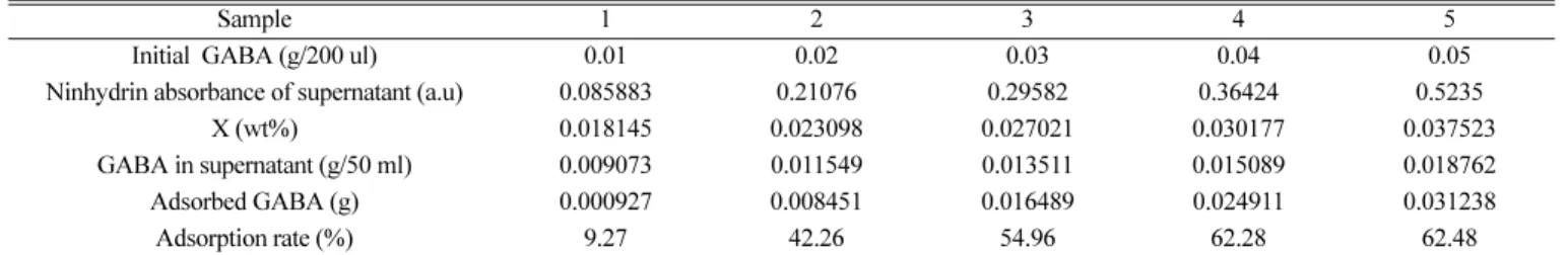 Table 3. Release ratio of GABA at 24 hr
