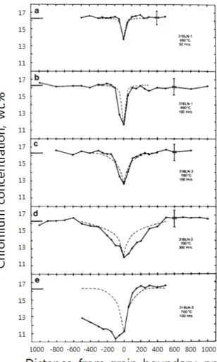 Fig.  6  Location  of  knife  line  attack  (KLA)  and  weld  decay.
