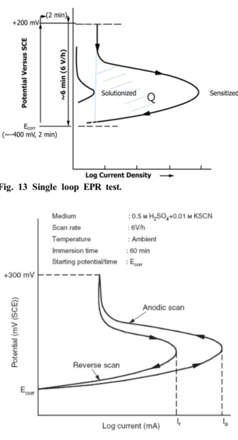 Fig.  13  Single  loop  EPR  test.