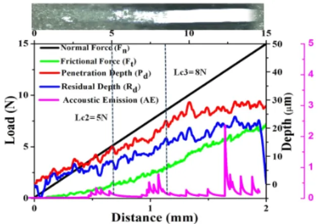 Fig.  8  Optical  micrograph  and  measured  scratch  performance  of  PEO  coated  AA7010-T7452  aluminum  alloy.