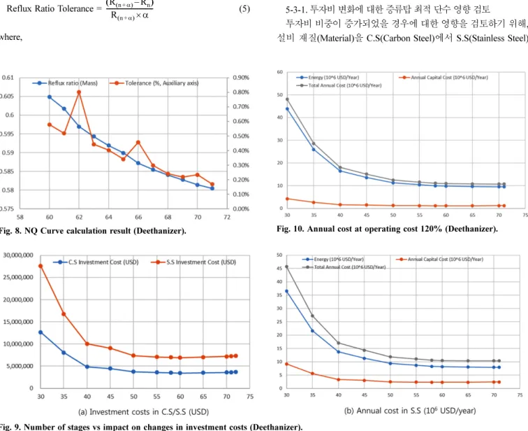 Fig. 8. NQ Curve calculation result (Deethanizer).