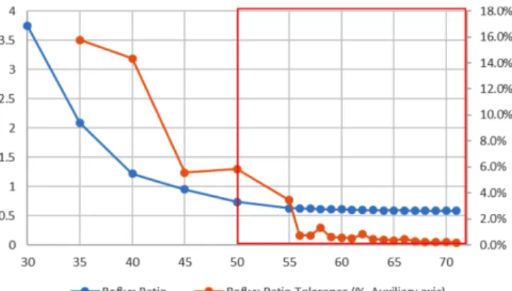 Fig. 11. Number of stages vs reflux ratio/tolerance (Deethanizer).