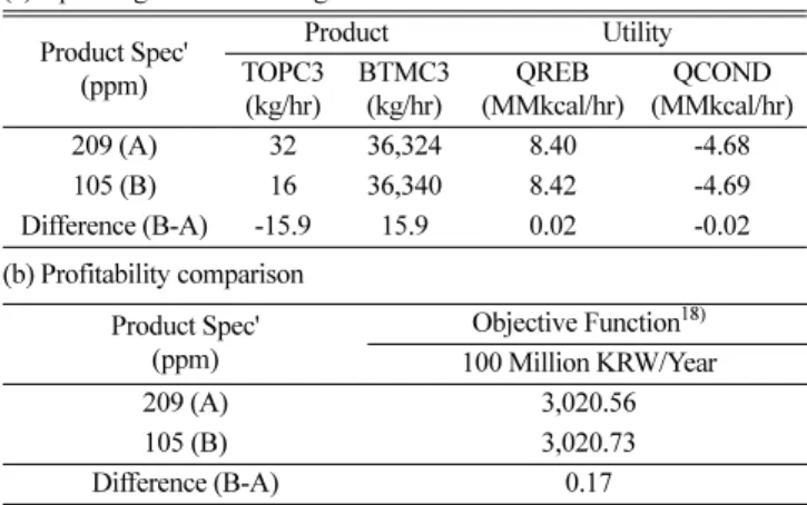 Table 7. Effect of optimal feed ratio depending on product spec’