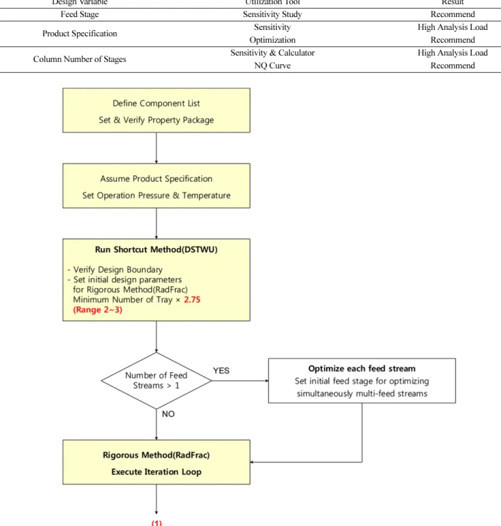 Fig. 13. Flow chart for optimization of distillation columns - 1/2.