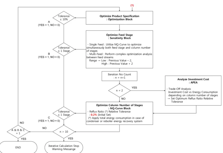 Fig. 14. Flow chart for optimization of distillation columns - 2/2.