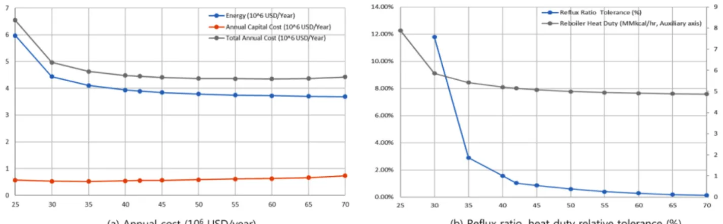 Fig. 16. Number of stages vs annual cost &amp; relative tolerance (Debutanizer).