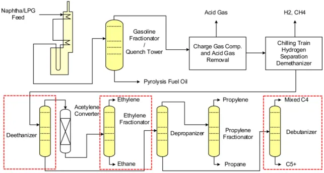 Fig. 2. NCC(Naphtha Cracking Center) process overall scheme and selected distillation column.