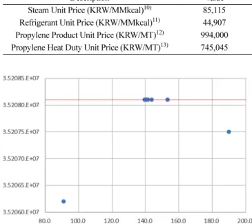Fig. 5. Column number of stage vs reflux ratio, energy (Deethanizer).