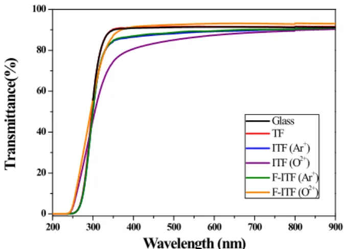 Fig.  6  UV-vis.  transmittance  of  Glass,  TF,  ITF(Ar + ),  ITF(O 2+ )  F-ITF(Ar + ),  F-ITF(O 2+ ).