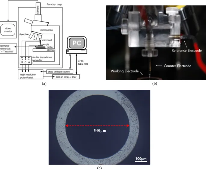 Fig.  1  Experimental  set-up  with  (a)  micro-droplet  cell [11],  (b)  the  specially  designed  capillary  micro-droplet  cell  and  (c)  the  diameter  of  a  capillary  tip