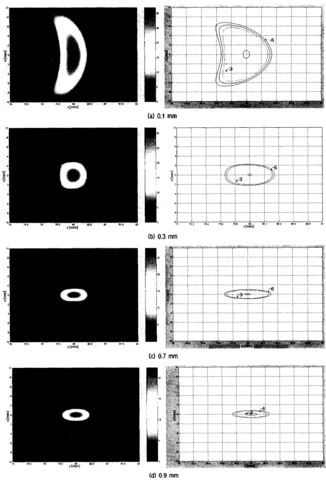 Fig. 4. Acoustic field variation according to the width of transducer 이eme개s.