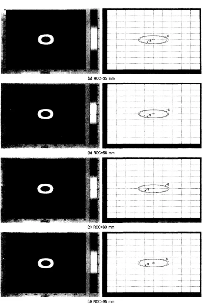 Fig. 7. Acoustic field variation according to the ROC of transducer elements.