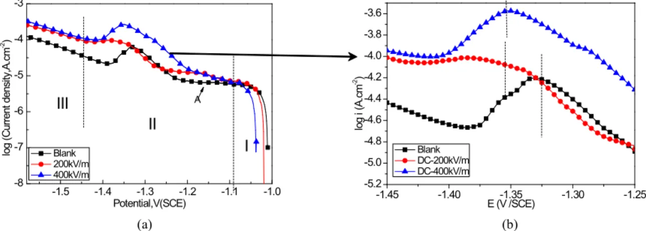 Fig.  2  Evolution  of  OCP  for  zinc  covered  with  thin  electrolyte  layer  (1000  μm)  of  0.35%  NaCl  solution  under  external  DC  electric  field