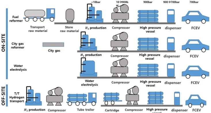 Fig. 2. Types of hydrogen refueling stations by hydrogen supply [6].