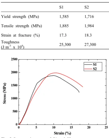 Table  2.  Mechanical  properties  of  S1  and  S2  from  stress-strain  curves