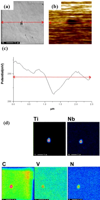 Fig.  8  (a),  (b)  Morphology  of  Ti(C,  N)  inclusion,  (c)  the  potential  profile  of  the  specimen,  (d)  EDS  for  each  inclusion  of  S1  specimen.