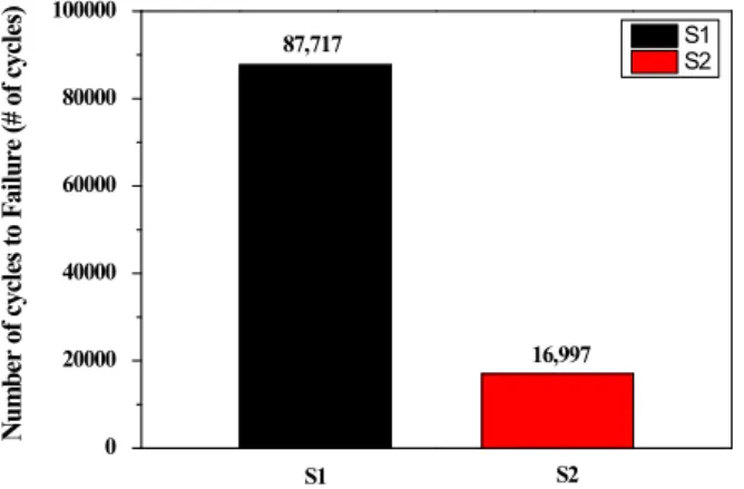Fig.  11  Fatigue  life  of  S1  and  S2  in  5%  NaCl  at  -  1.8  V SCE   for  hydrogen  induced  effect.