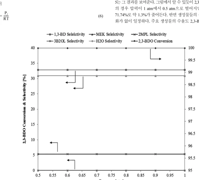 Fig. 2. Effects of reactor pressure on 2,3-BDO Conversion and selectivity of the major products at 330 o C.