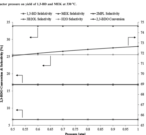 Fig. 4. Effects of reactor pressure on 2,3-BDO Conversion and selectivity of the major products at 320 o C.