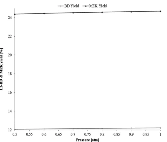 Fig. 5. Effects of reactor pressure on yield of 1,3-BD and MEK at 320 o C.