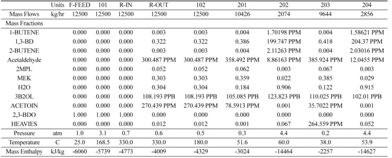 Table 3. Stream Information on the new reactor system