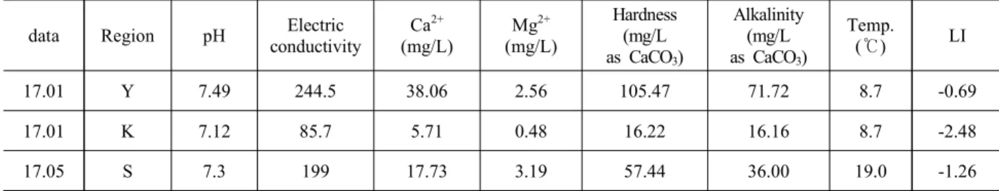 Table  2    Weight  loss  experiment  of  specimen  procedure  on  the  WTP