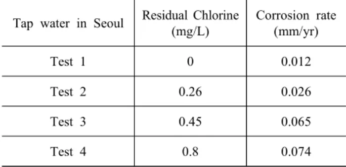 Table  4  Analysis  of  sand  filtered  water  quality  in  Seoul  WTP