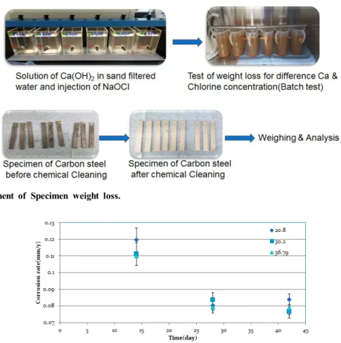 Fig.  5  Result  of  weight  loss  for  different  Ca  concentration  in  sand  filtered  water  (initial  residual  chlorine  concentration  0  mg/L).
