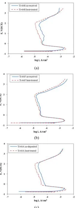 Fig.  1  Effect  of  heat  treatment  at  760  o C  (1hr,  air  cooling)  on  the  anodic  polarization  behavior  of  CP-Ti  made  by  various   proc-ess  in  50  o C  20%  H 2 SO 4 ;  (a)  CP-TiR  (b)  CP-TiF  (c)  CP-TiA.
