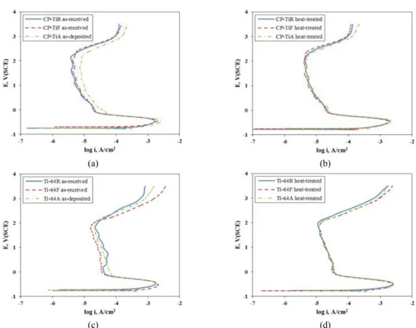 Fig.  3  Effect  of  manufacturing  process  on  the  anodic  polarization  behavior  of  CP-Ti  and  Ti-64  made  by  various  process  in  50  o C  20% 