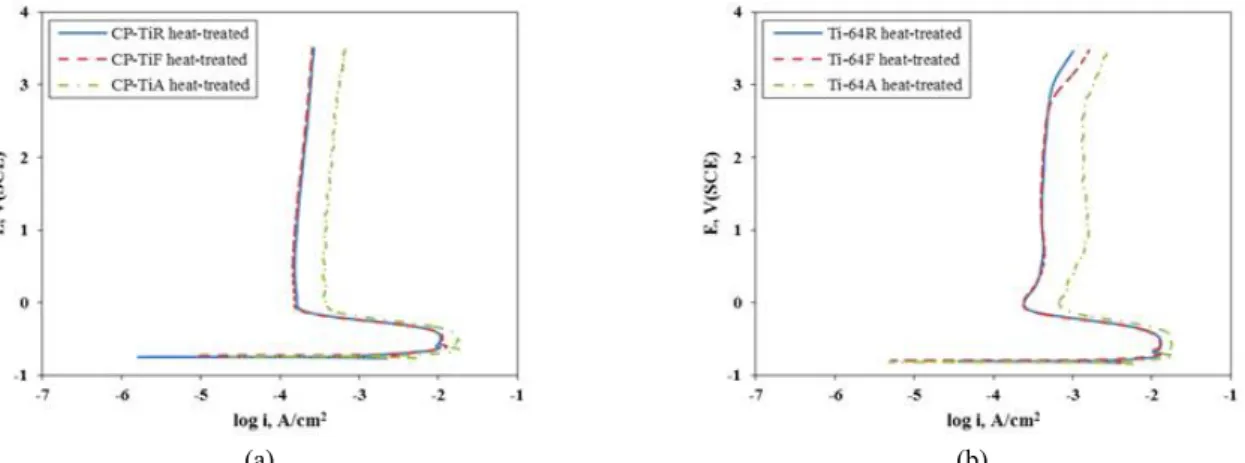 Fig.  6  Polarization  behavior  of  CP-Ti  and  Ti-64  alloy  made  by  various  process  in  20%  H 2 SO 4   +  0.1%  HF  (a)  CP-Ti  ,  (b)  Ti-64