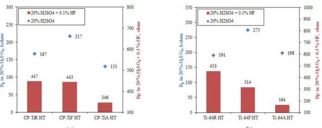 Fig.  8  R p (polarization  resistance)  of  (a)  CP-Ti  and  (b)  Ti-64  alloy  made  by  various  process  at  +1V(SCE)  in  20%  H 2 SO 4   and  20% 