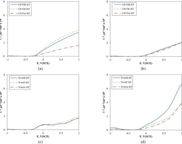 Fig.  9  Mott-Schottky  plot  of  CP-Ti  and  Ti-64  alloy  made  by  various  process  at  +1V(SCE)  in  20%  H 2 SO 4   (+  0.1%  HF);  (a)  CP-Ti  in  20%  H 2 SO 4 ,  (b)  CP-Ti  in  20%  H 2 SO 4   +  0.1%  HF,  (c)  Ti-64  in  20%  H 2 SO 4 ,  (d)  T