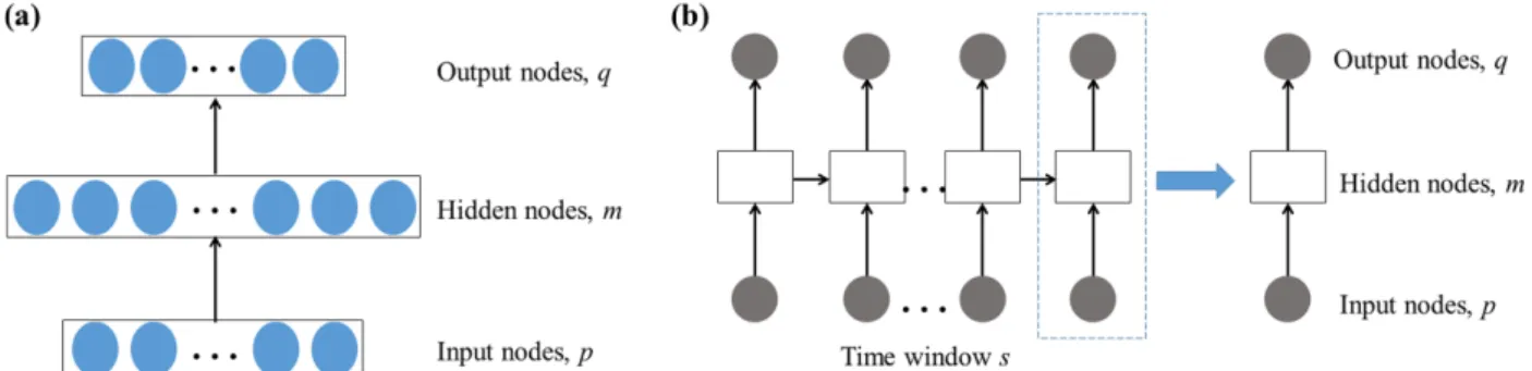 Fig. 3. Structure of long short-term memory (LSTM) network [28].