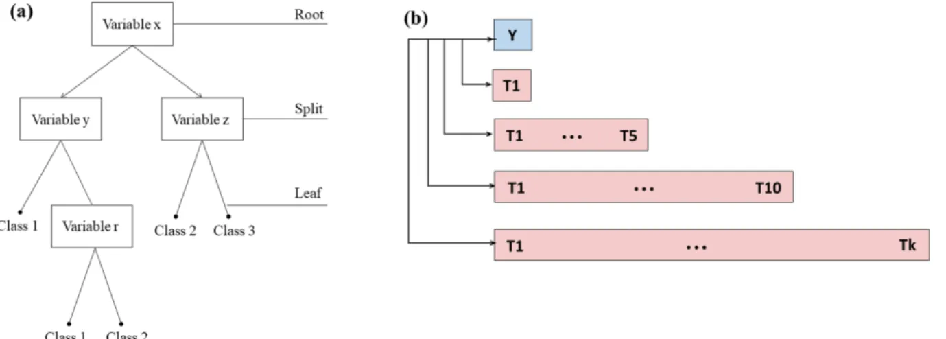 Fig. 4. (a) Structure of Decision tree, (b) Extension of time series data.