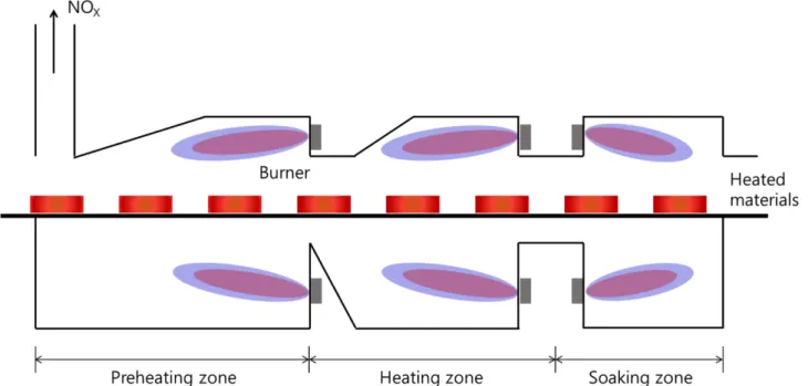 Table 1. Process variables of heating furnace Variables Description of variables