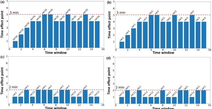 Fig. 6. Feature importance as a function of time window. (a) Top 1 variables, (b) Top 2 variables, (c) Top 3 variables, (d) Top 4 variables.