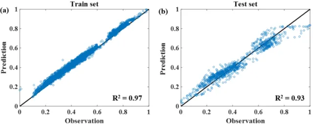 Fig. 7. Parity plot of train and test sets for the developed NO x  prediction model.