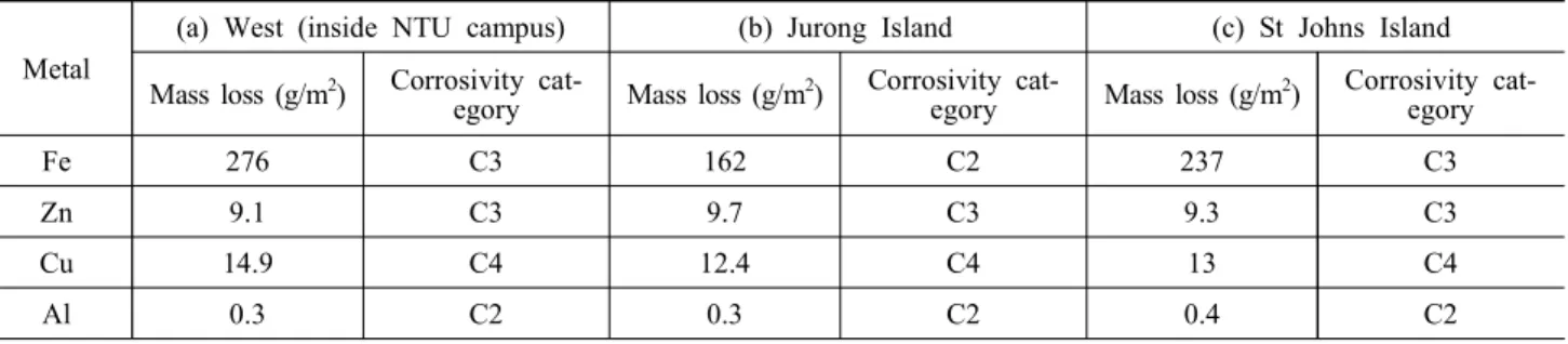 Table  1    Average  mass  loss  of  Fe,  Zn,  Cu  and  Al  after  completion  of  one  year  exposure  (measured  and  calculated  from  triplicate  samples)  and  corrosivity  classification  (ISO  9223)  for  the  three  exposure  sites