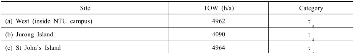 Table  3  Chloride  deposition  values  (as  an  annual  average)  for  three  sites  and  subsequent  categories  according  to  the  ISO  9223