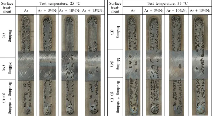 Fig.  4  Corrosion  test  at  25  °C  according  to  ASTM  G48  after  vari- vari-ous  surface  treatments  of  welded  joints  made  using  Ar  and  Ar+N 2