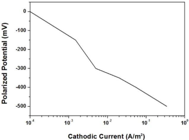 Fig.  2  Cathodic  polarization  from  the  corrosion  potential  (-700mV,  CSE)  in  reclaimed  soil  condition.