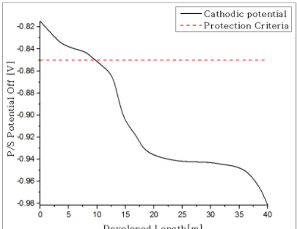 Fig.  4  Plan  view  of  steel  piles  and  anodes  in  the  FEM  model  (unit:  mm).