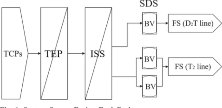 Fig. 1. System Scope: Fusion Fuel Cycle.