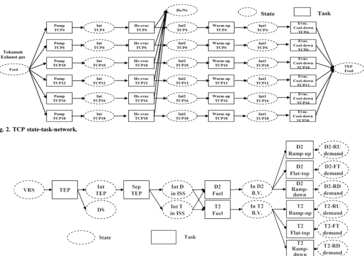 Fig. 3. Tritium Plant System (TEP, ISS, SDS, FS) State-task-network.