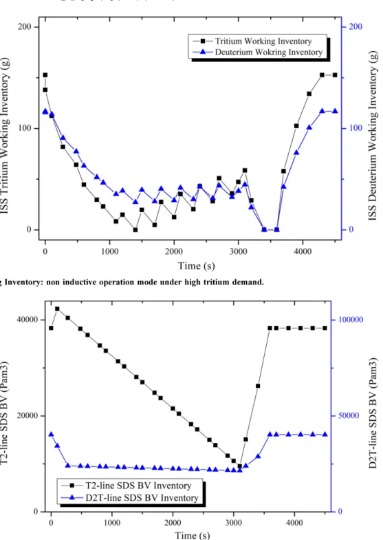 Fig. 7. ISS Working Inventory: non inductive operation mode under high tritium demand.