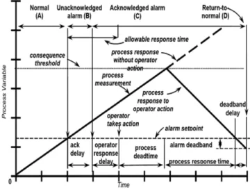 Fig. 2. Alarm response timeline [8].